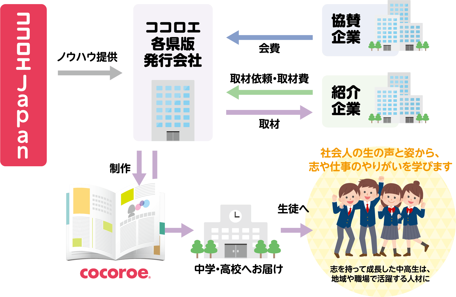 運営の仕組みと配布の流れイメージ